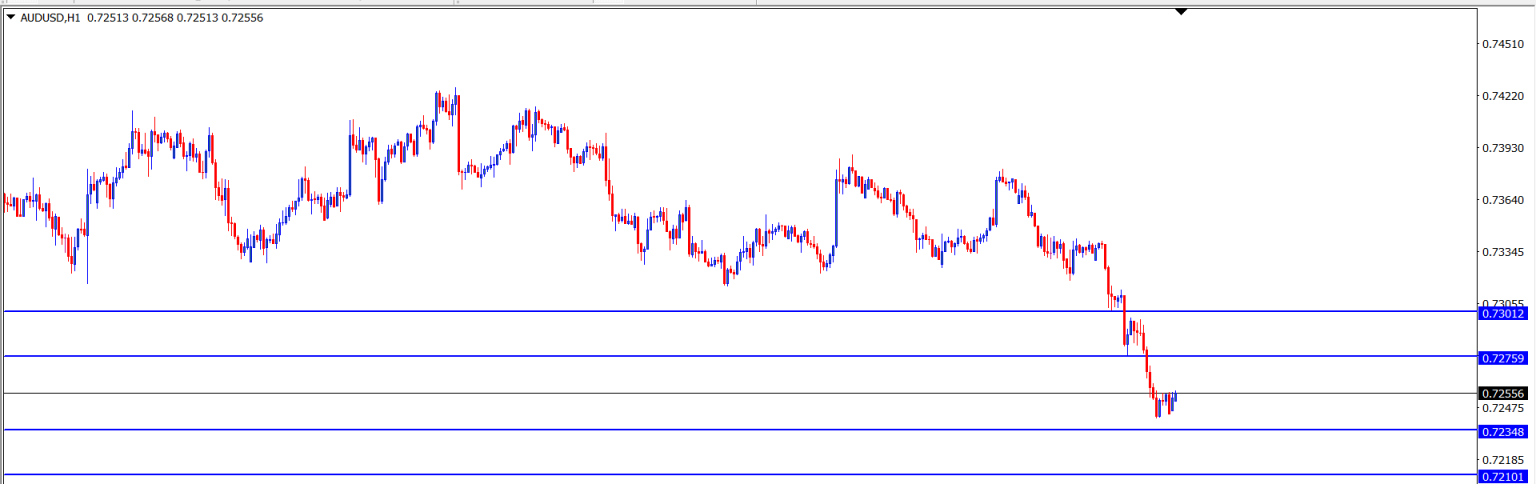 AUD/USD : Analisa Teknikal Harian 18 Agustus 2021
