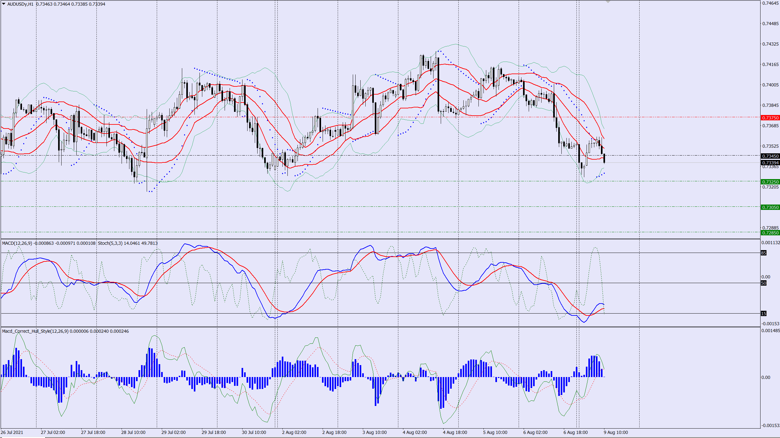 AUDUSD sell trade idea 09 08 2021