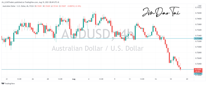 AUD/USD Outlook (19 August 2021)