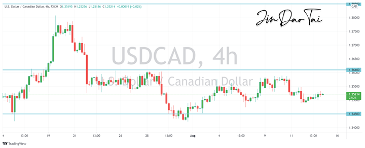 USD/CAD Outlook (13 August 2021)