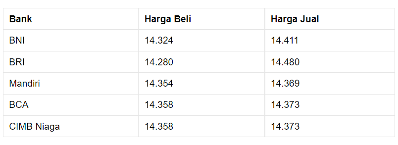 Pembukaan Pasar: Rupiah Melemah ke Rp 14.360/US$