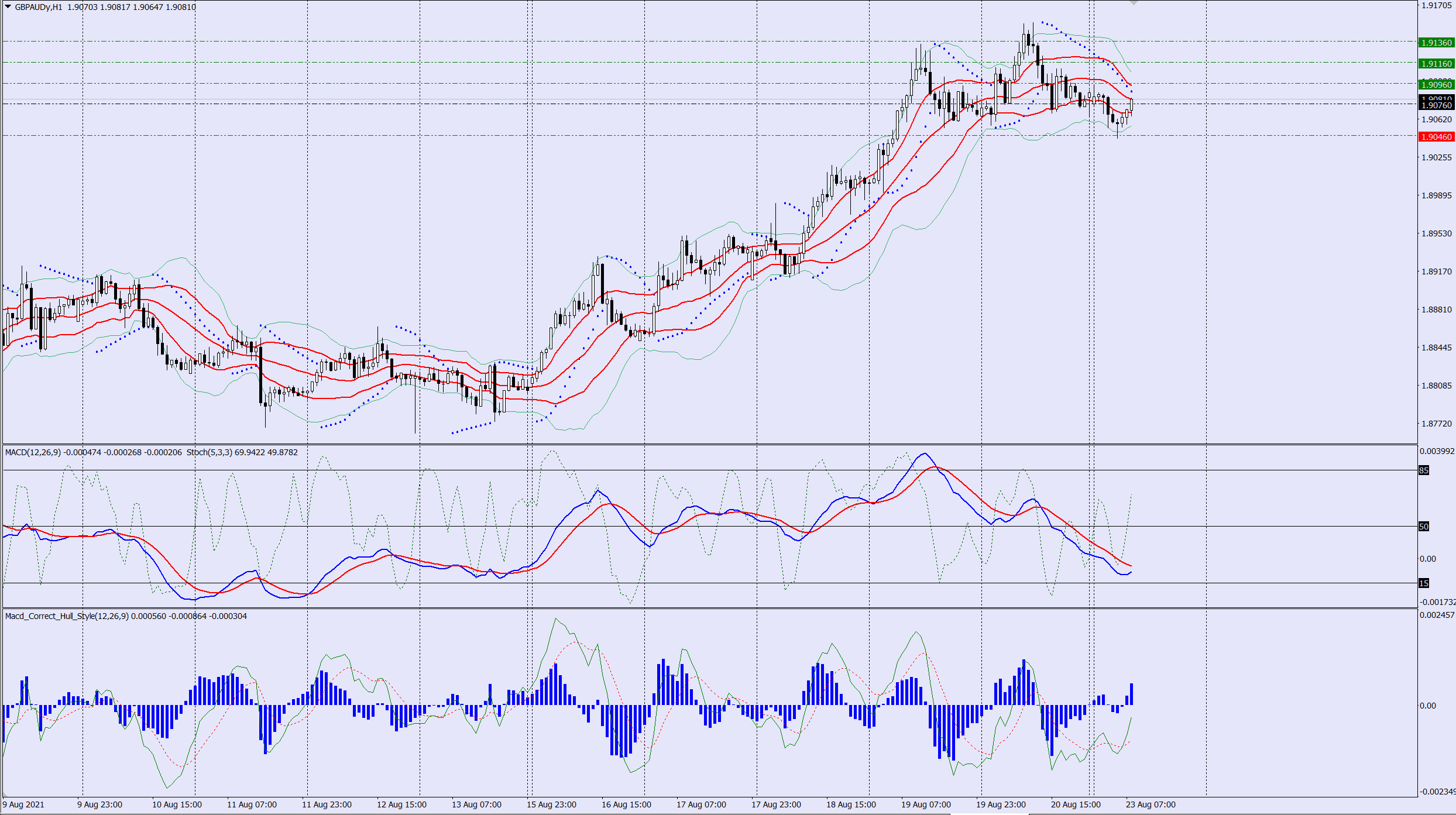 GBPAUD buy trade idea 23 08 2021