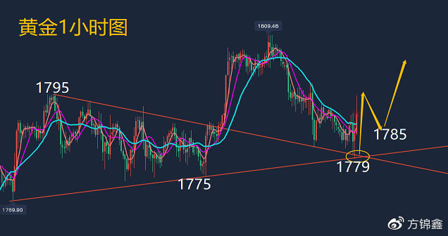 方锦鑫：8.27黄金为何暴涨？今日黄金原油行情解析及操作建议