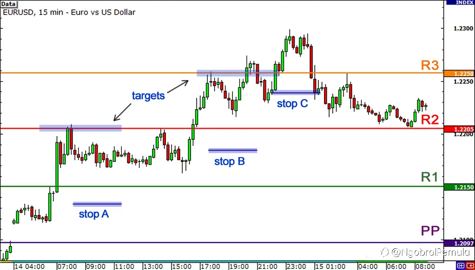 Cara menggunakan Pivot Point untuk Berdagang Breakout