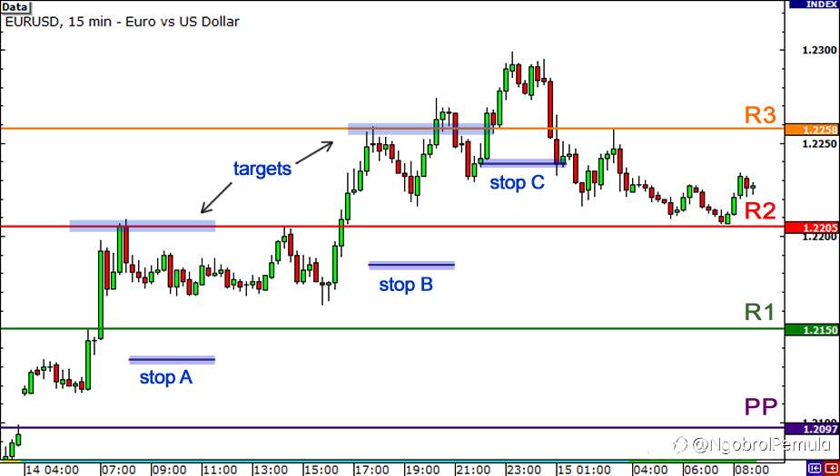 Cara menggunakan Pivot Point untuk Berdagang Breakout