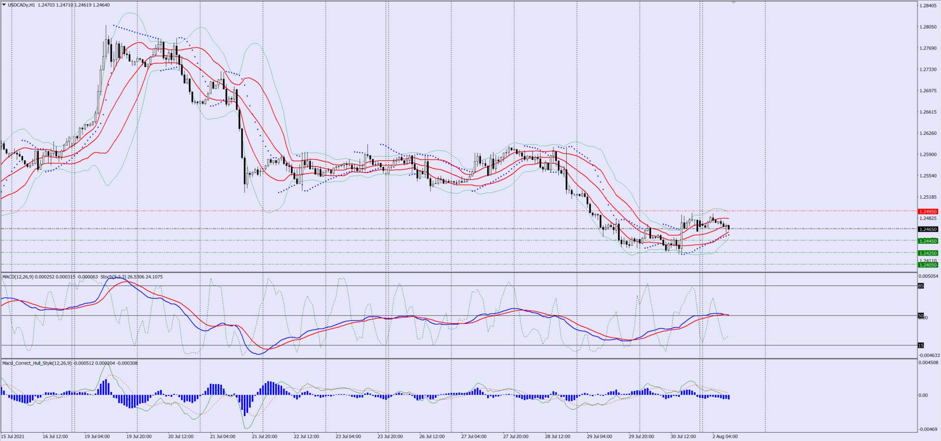 USDCAD sell trade idea 03 08 2021