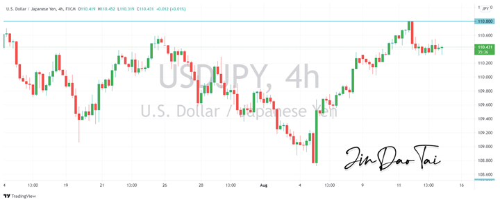 USD/JPY Outlook (13 August 2021)