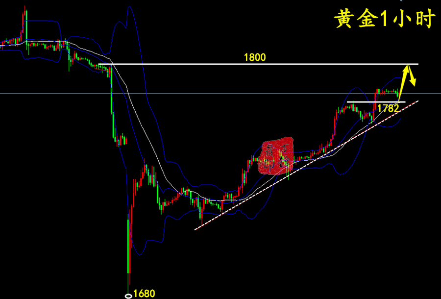 万锦晟8.17黄金操作建议,黄金涨势能否延续?原油还是空!