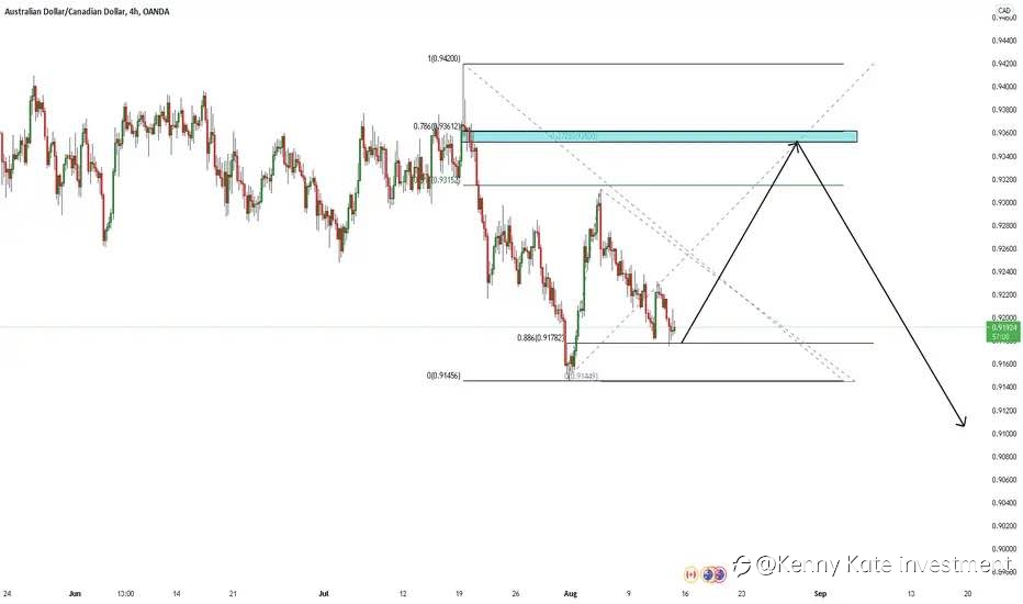 AUD/CAD