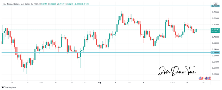 NZD/USD Outlook (17 August 2021)