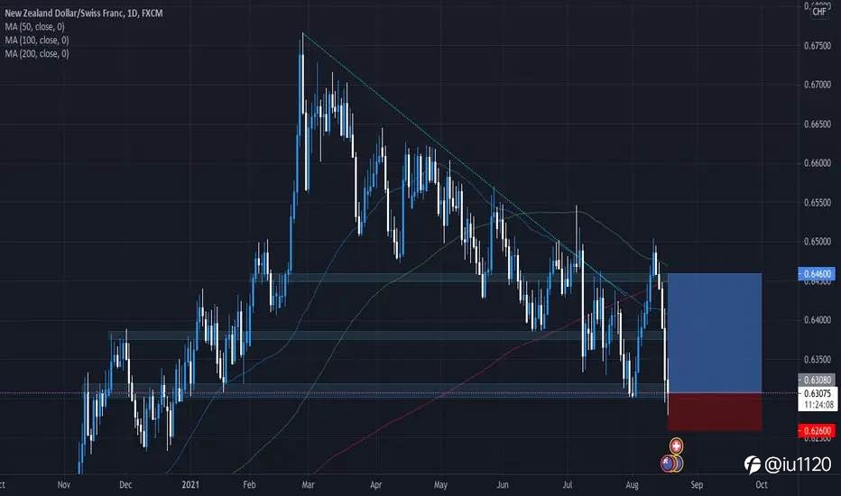 NZD/CHF review