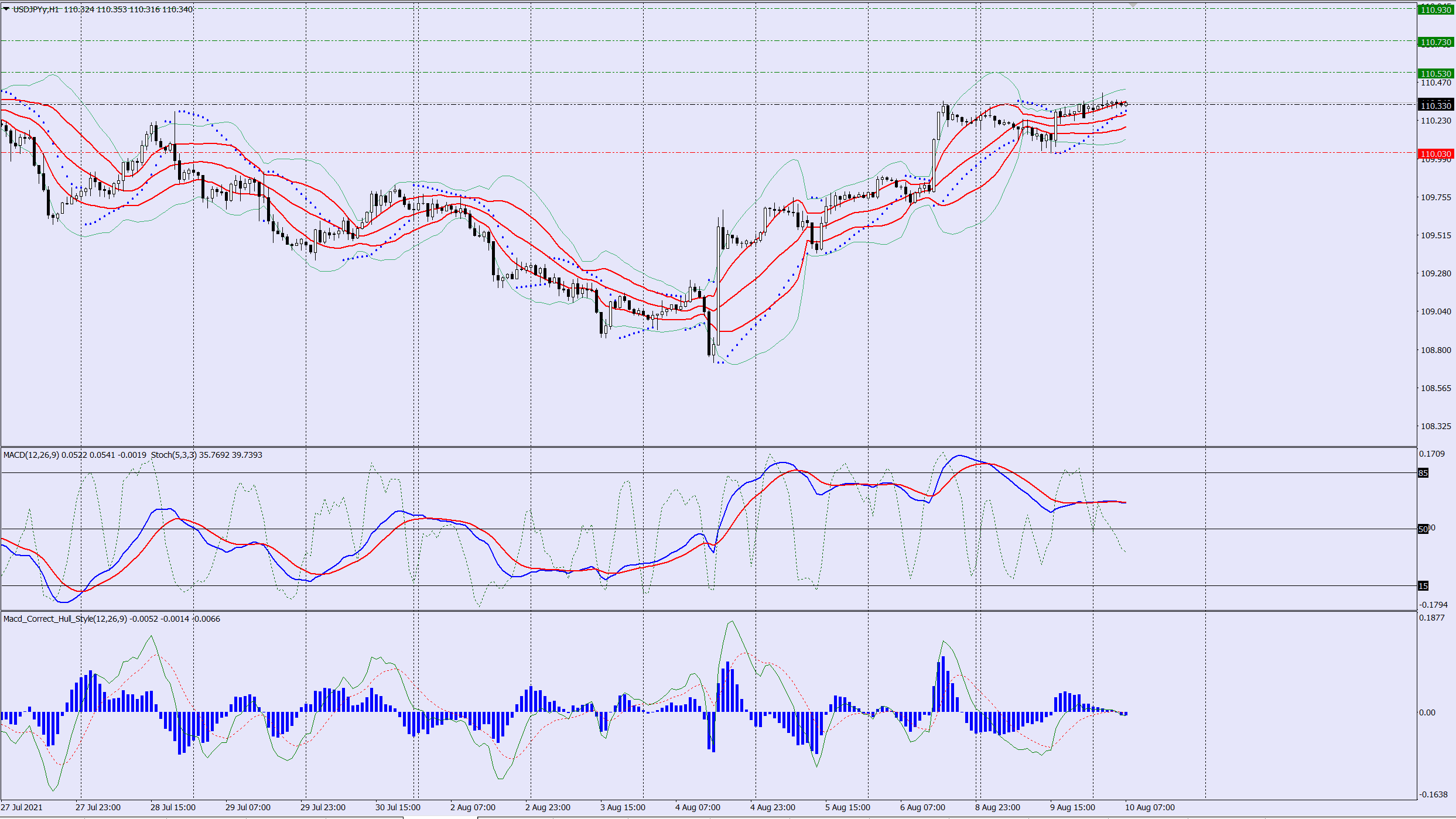 USDJPY buy trade idea 10 08 2021