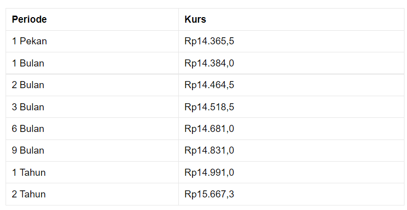 Pembukaan Pasar: Rupiah Menguat ke Rp 14.375/US$