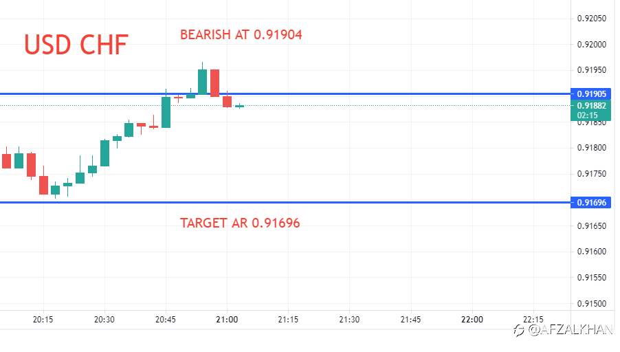 USDCHF , Bearish at 0.91904.