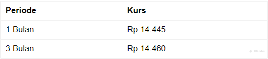 Pembukaan Pasar: Rupiah Melemah ke Rp 14.410/US$