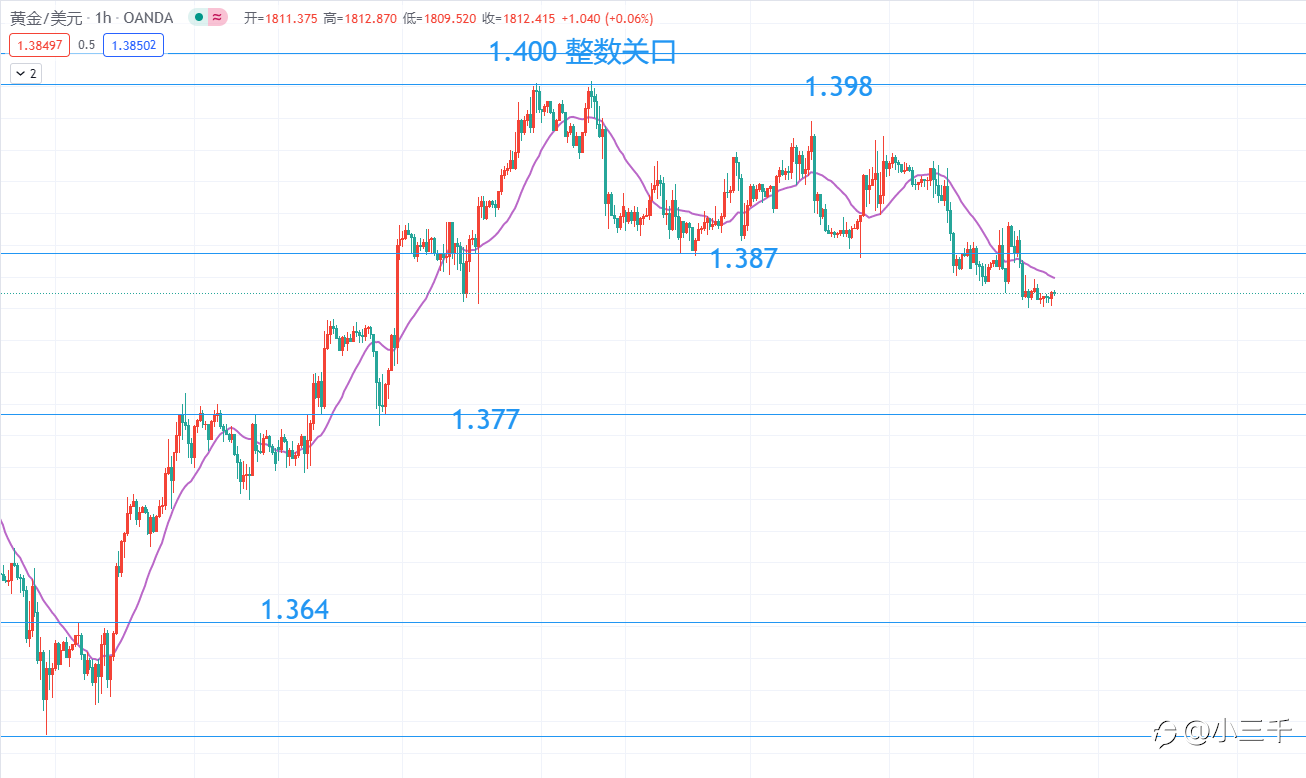 8月10号,英镑操作思路