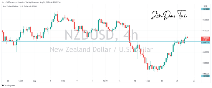 NZD/USD Outlook (26 August 2021)