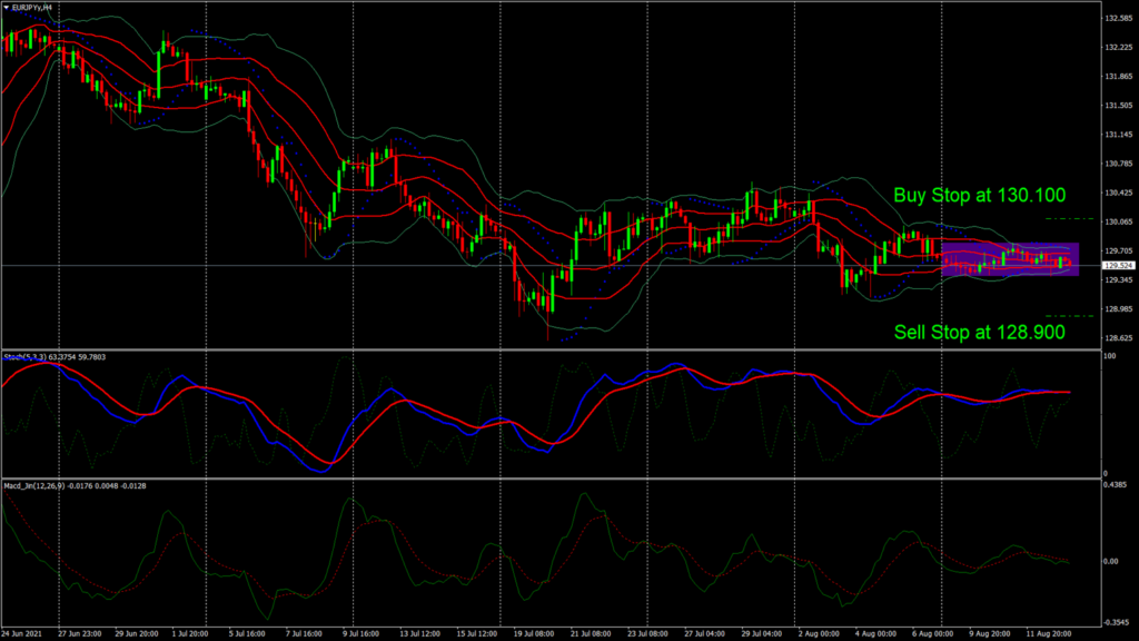 EUR/JPY – Waiting For A Catalyst