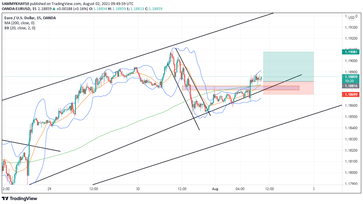 EURUSD Long Opportunity