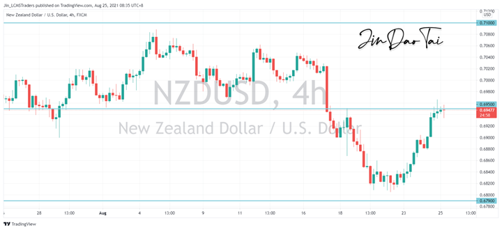NZD/USD Outlook (25 August 2021)