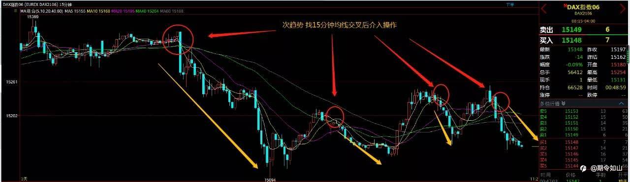 期货日内怎么预判行情是涨还是跌,来进行交易?
