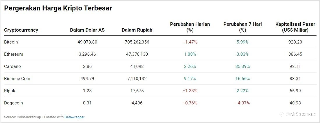 Eits! Bitcoin Tergelincir, Cardano & Ethereum Masih On Fire