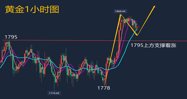 方锦鑫:8.24黄金价格突破千八,今日价格修正继续涨