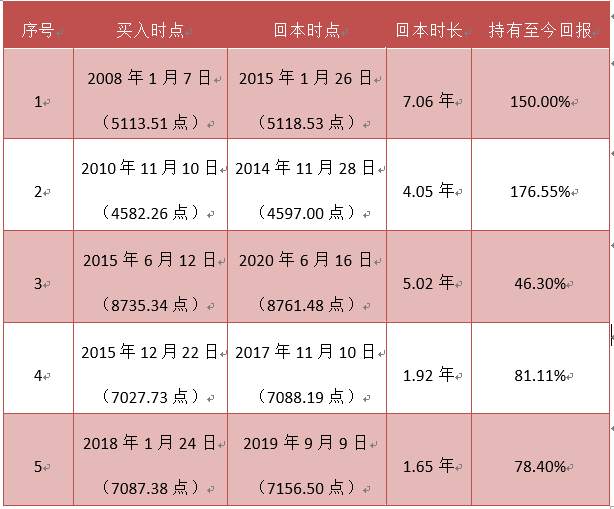 上蹿下跳的股票市场，该如何投资基金？