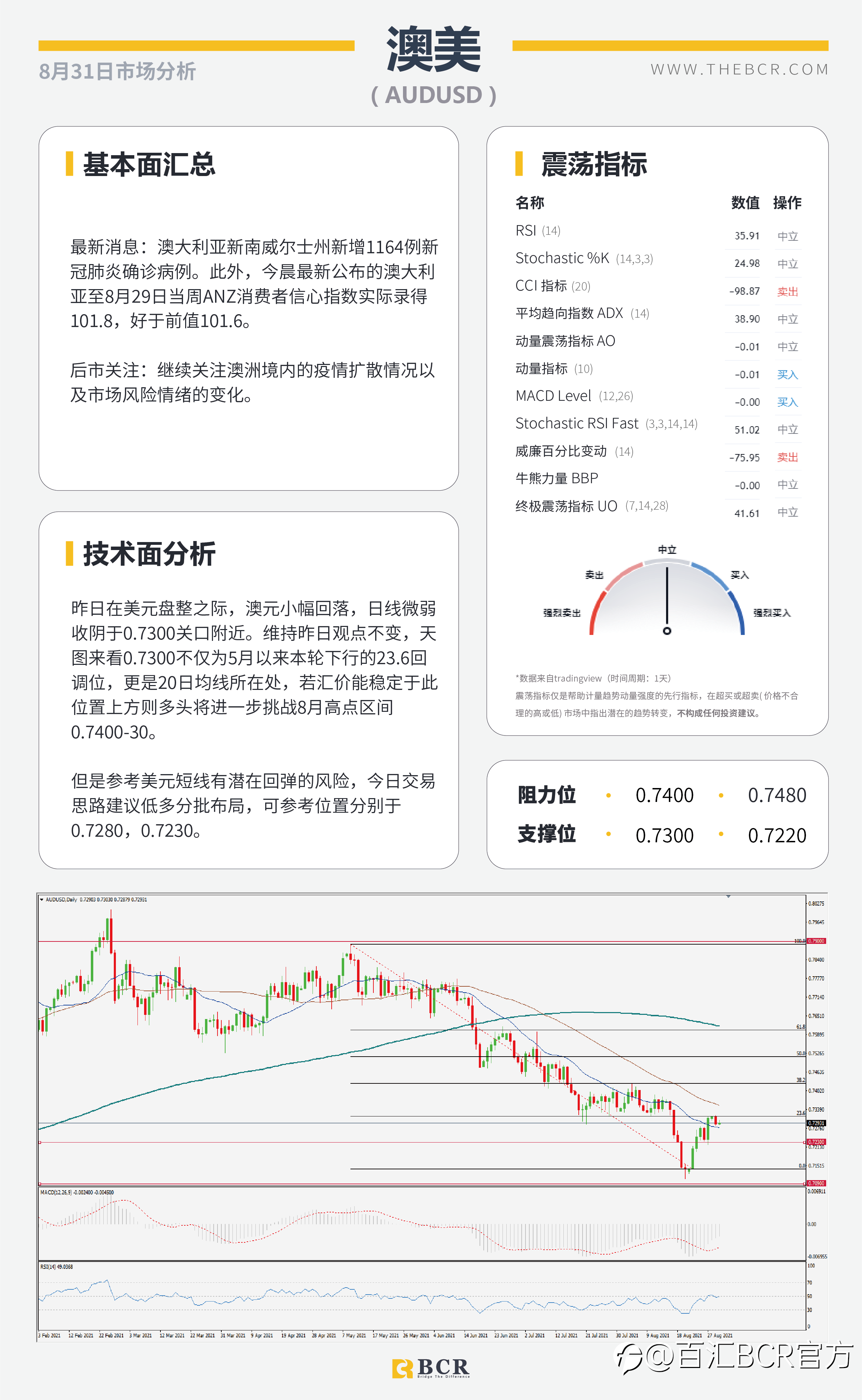 【BCR今日市场分析2021.8.31】汇市周一交投清淡 OPEC面临增产定夺