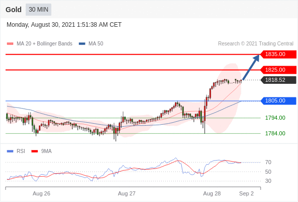 每日分析|8/30 Trading Central 技术点评