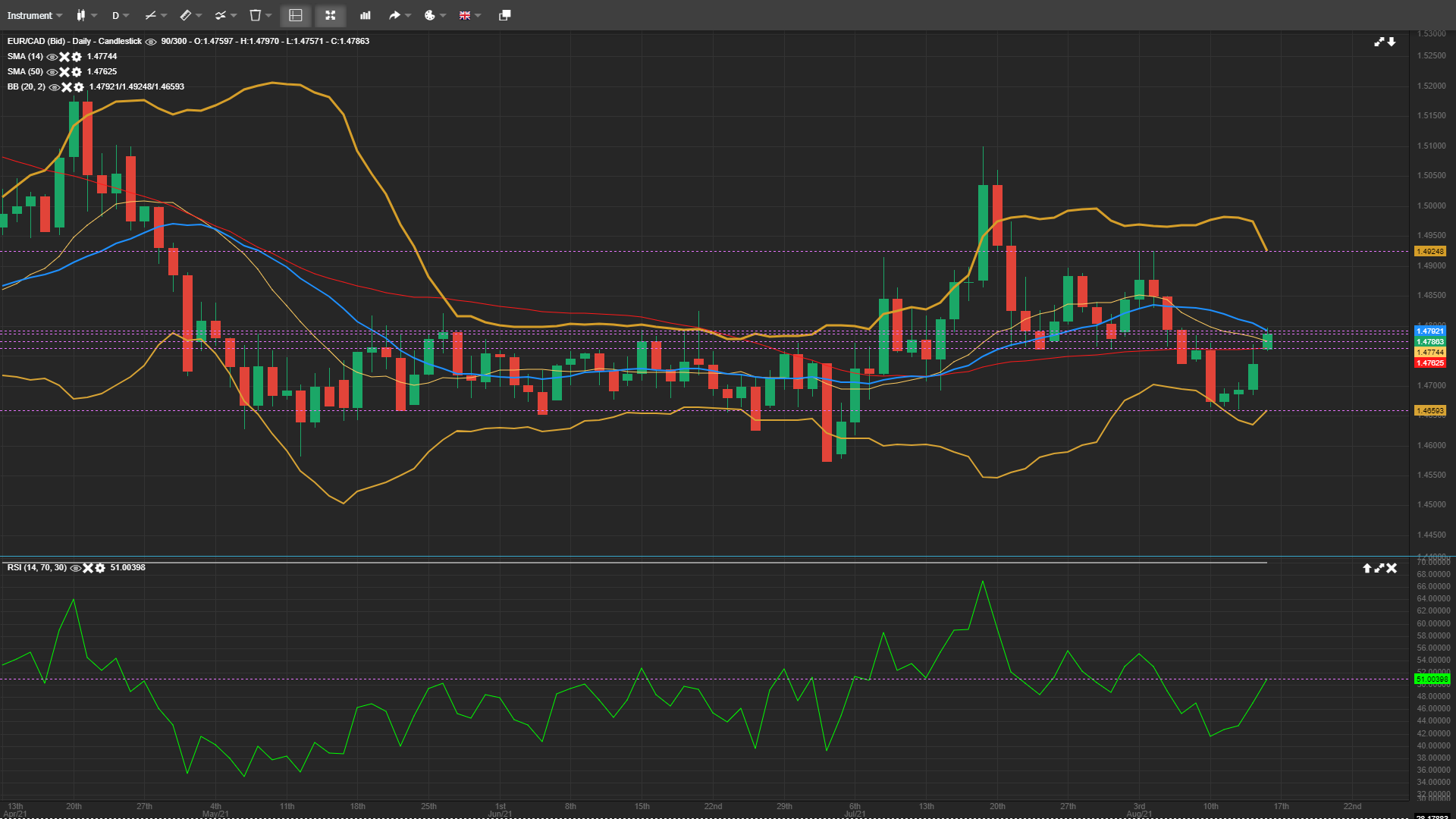 EUR/CAD Gaps Higher Likely To Rise Further