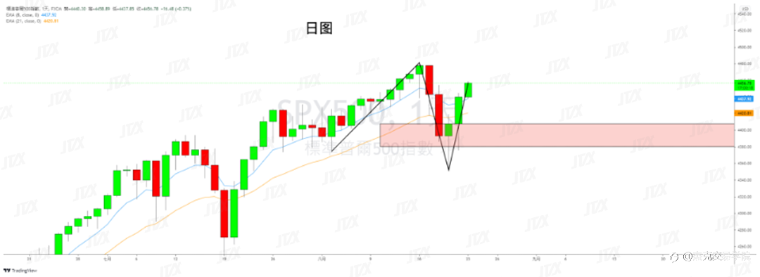 [8月23日策略]黄金/原油/英镑/欧元/美日/澳元/标普/BTC/ETH