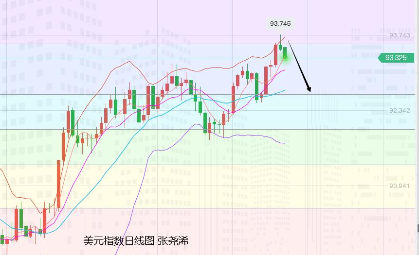 张尧浠:美元反弹遇阻回落增强、黄金关注本周多头机会