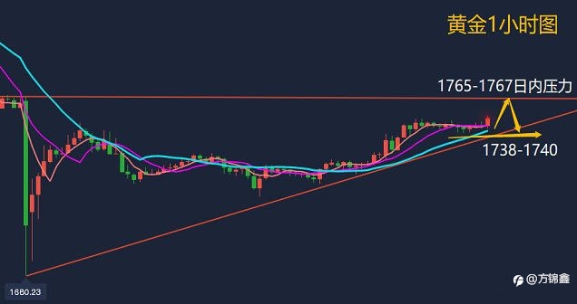 方锦鑫:8.12黄金上方仍有反弹空间,欧盘黄金走势分析及策略