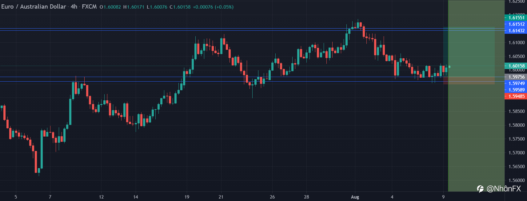 EURAUD hôm nay