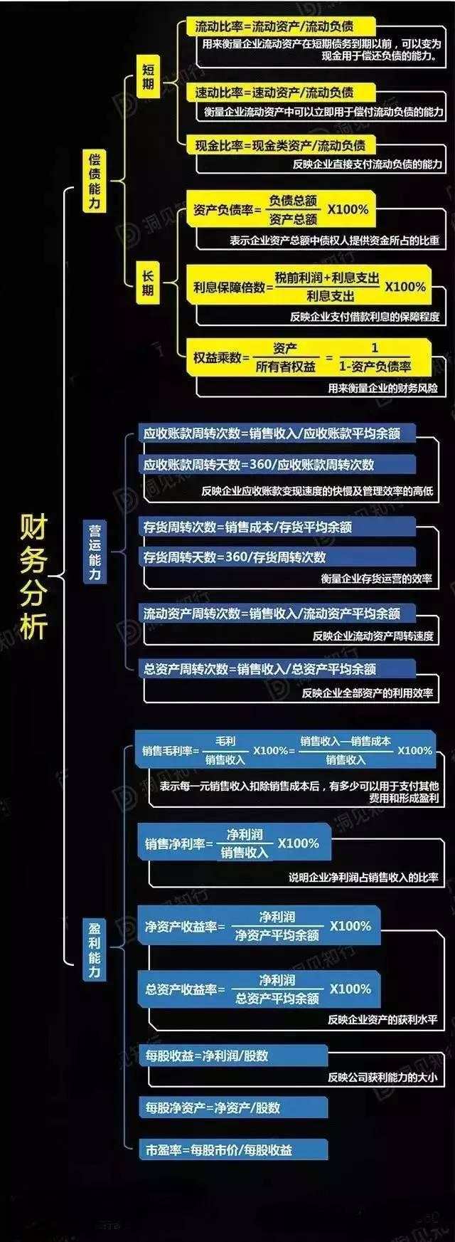 一张图看懂财务报表分析（含最全财务分析模型和公式大全）