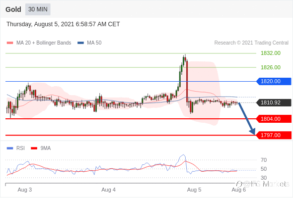 IFSMarkets|8月5日 Trading Central市场简报