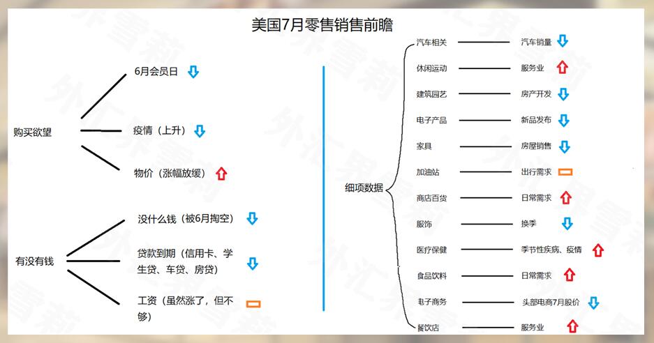 零售销售月率恐难再涨，黄金谨防冲高回落