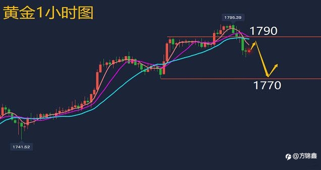 方锦鑫:8.18金冲高回落趋势反转?早盘黄金行情解析及操作建议