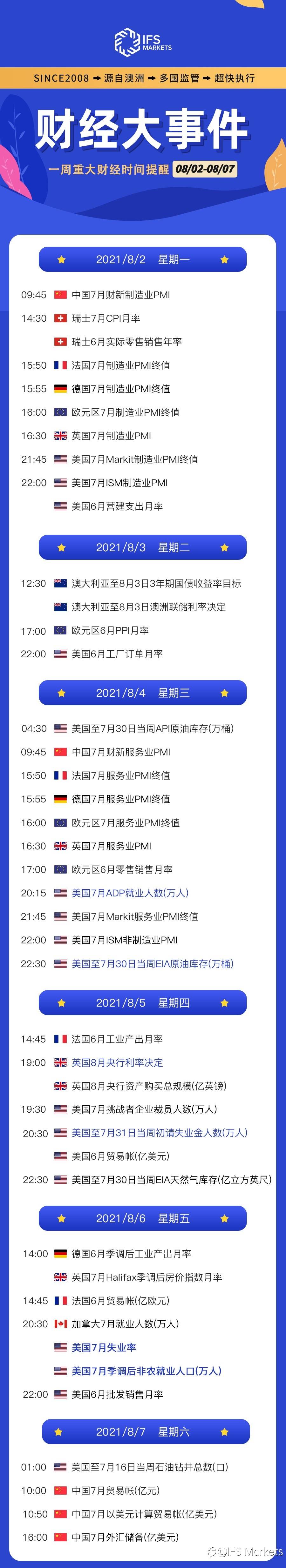 IFS Markets 一周(8.2-8.6)财经大事早知道