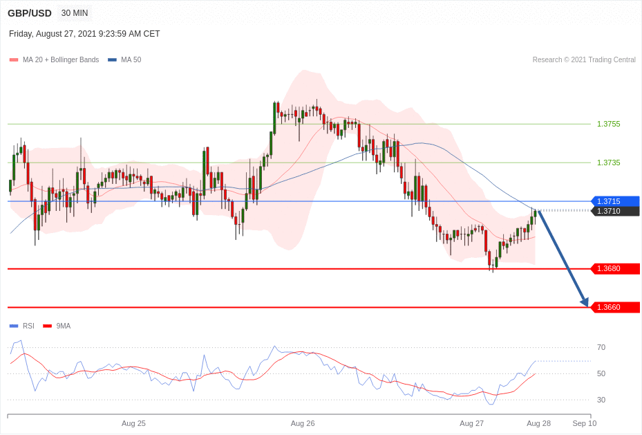 每日分析|8/27 Trading Central 技术点评