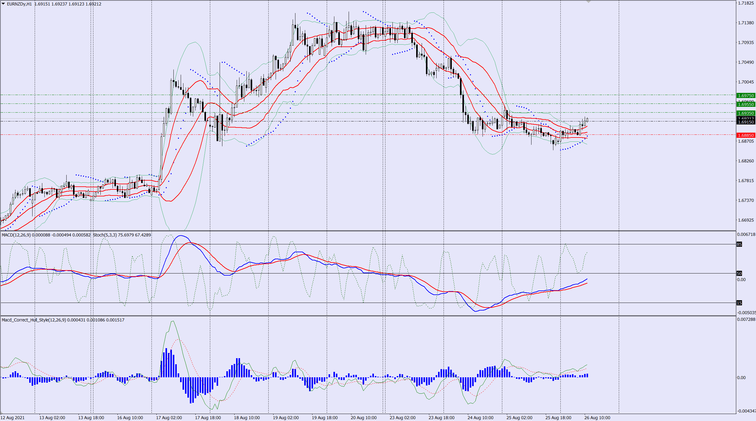 EURNZD buy trade idea 26 08 2021
