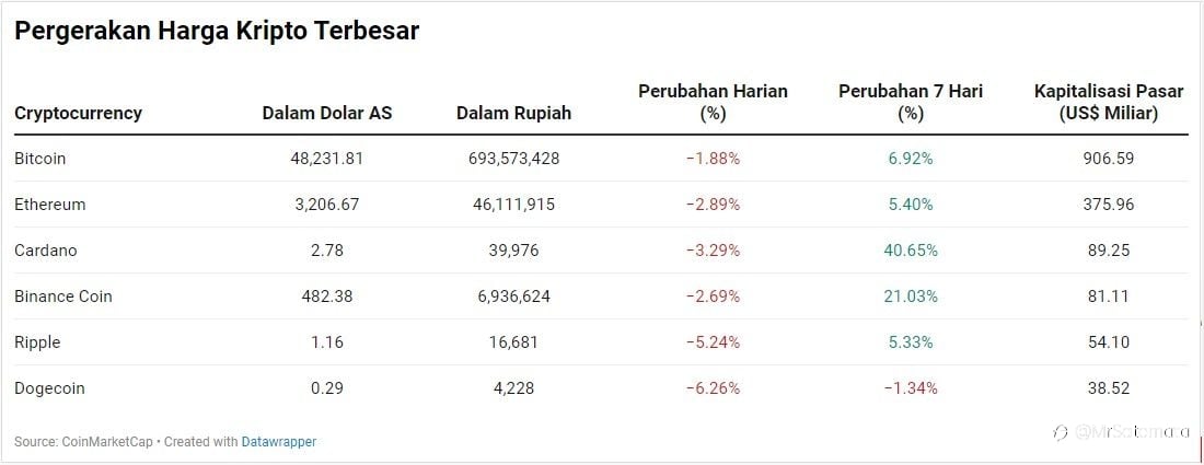 Harga Bitcoin cs Berbalik Ambles, Dogecoin Ambruk 6% Lebih