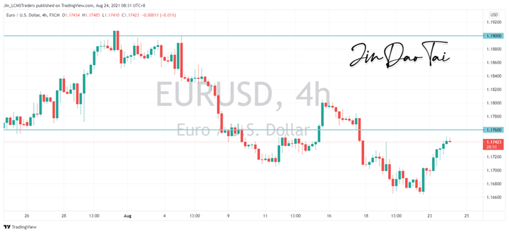 EUR/USD Outlook (24 August 2021)