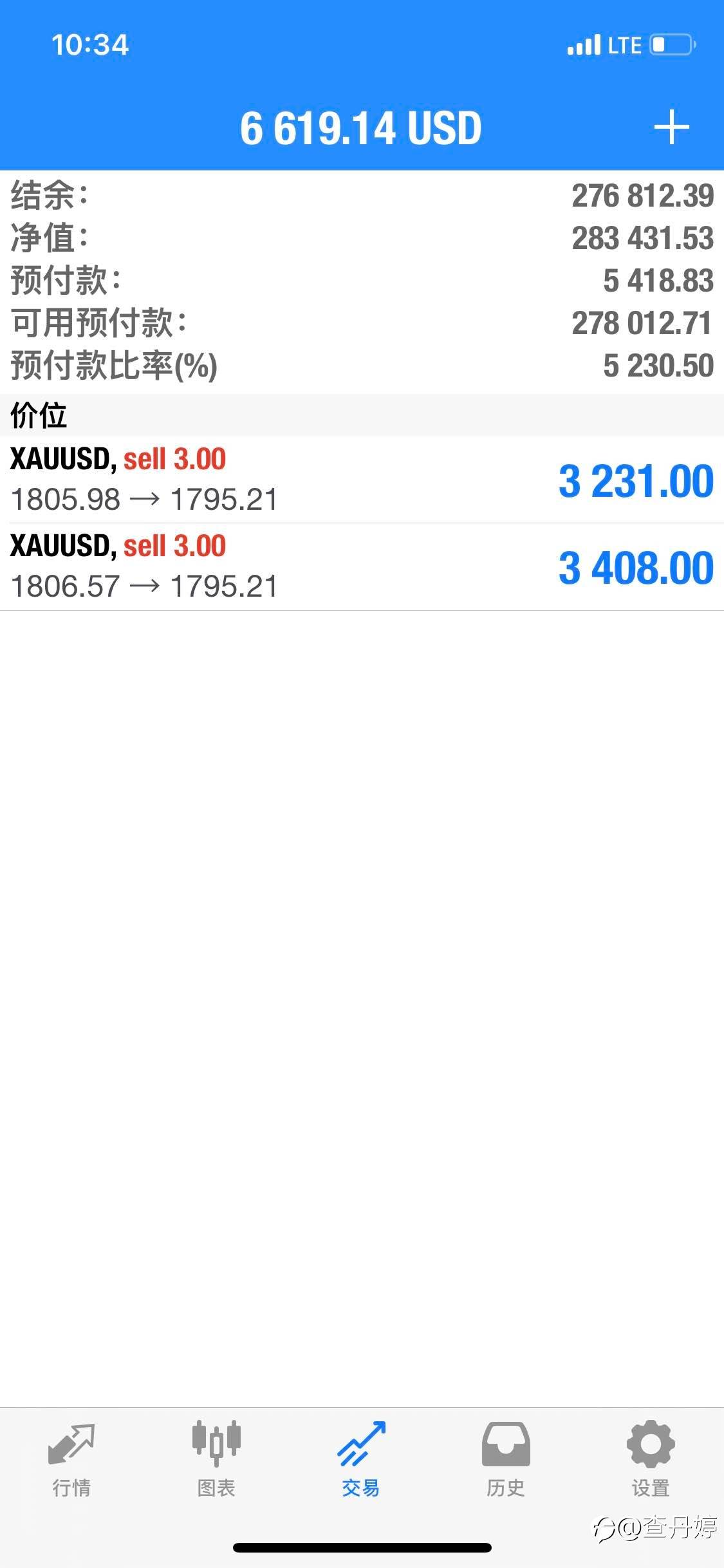 XAUUSD目前持仓