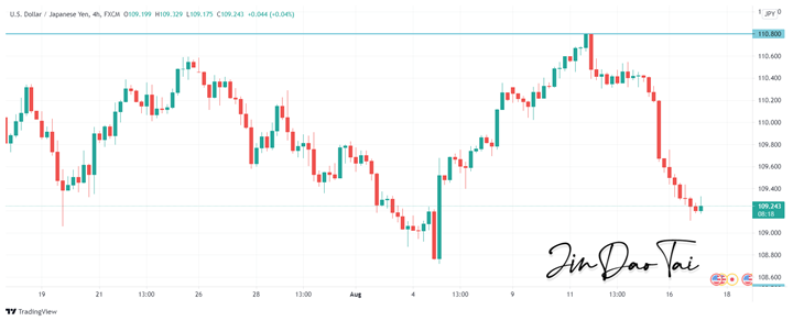 USD/JPY Outlook (17 August 2021)