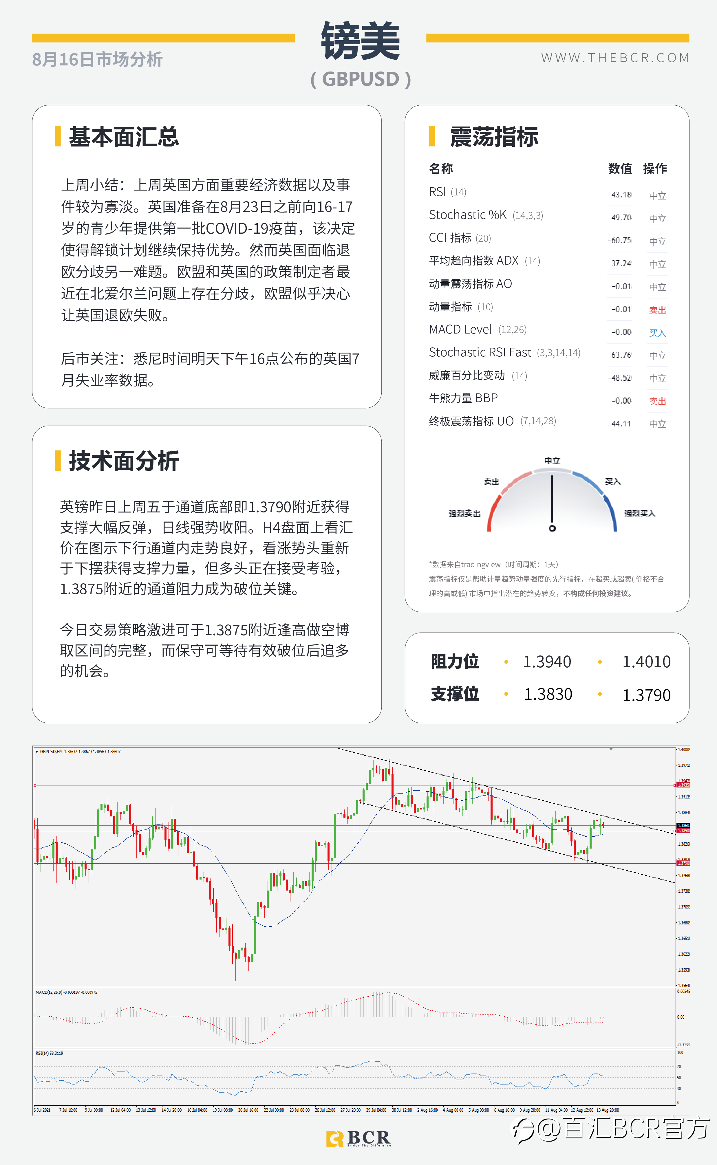 【BCR今日市场分析2021.8.16】消费者指数浇灭美元期待 聚焦纽储行加息行动