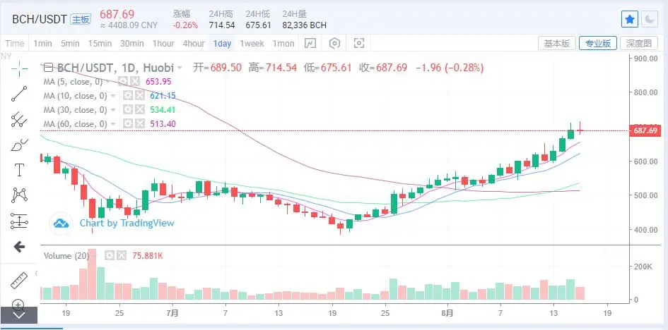 币圈最新资讯丨8.16比特币、以太坊等主流货币最新行情剖析！