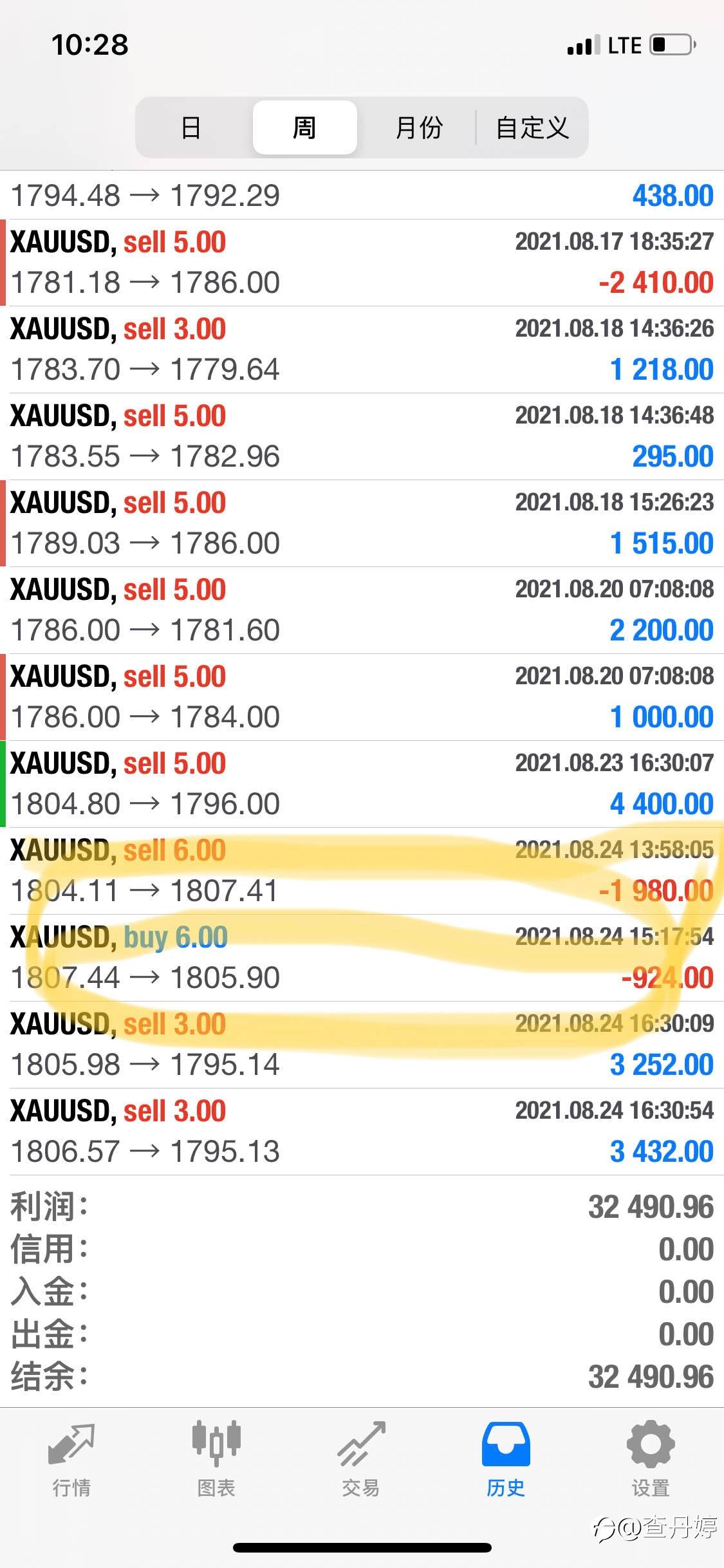 XAUUSD目前持仓