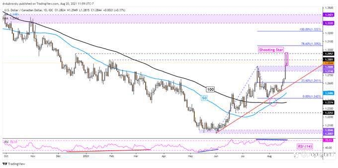 USD Surge Ends on an Uncertain Footing: Loonie, EURO, AUSSIE, STERLING,WEEKLY TECHNICAL OUTLOOK FOR AUG 23-27.
